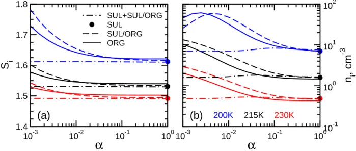 Fig. 3. Peak ice saturation ratio (a) and total number of ice crystals nucleated in the cooling air parcels as a function of the mass accom- accom-modation coefficient for pure inorganic particles (SUL, filled circles), pure organic particles (ORG, solid c