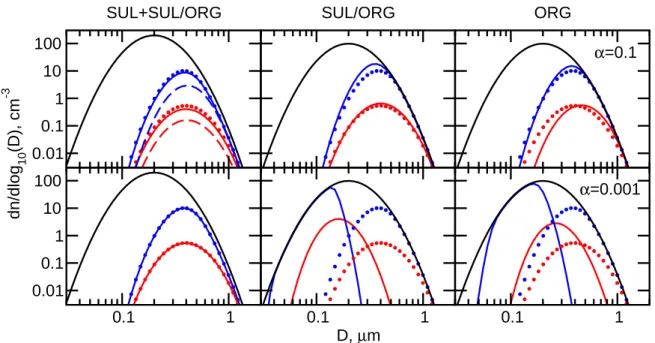 Fig. 4. Initial dry size distributions for the two particle system containing equal numbers of pure inorganic and internally mixed inor- inor-ganic/organic particles (SUL+SUL/ORG), internally mixed inorinor-ganic/organicd particles only (SUL/ORG), and pure