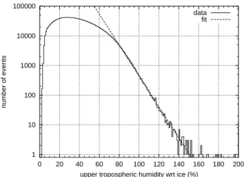 Fig. 3. Non-normalised statistical distribution of the inverse refer- refer-ence pressure 1/P H in ice supersaturated regions