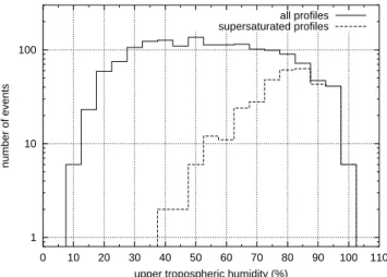Fig. 6. UTHi as vertically averaged relative humidity with respect to ice from data of radiosonde soundings from the meteorological  ob-servatory Lindenberg