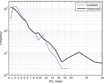 Fig. 10. Modeled (blue line), using EMEP emission data and air masses back trajectories (τ =24 h) and measured (black line) SO 2 concentration, (µg m −3 ).