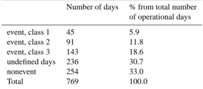 Table 1. Number of nucleation event days (class 1, 2 and 3), unde- unde-fined and nonevent days, as well as the fraction (%) of the different types of days.