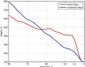 Fig. 3. Air parcel mean vertical height before the arrival at SPC for nucleation event (class 1 and 2) and nonevent days.