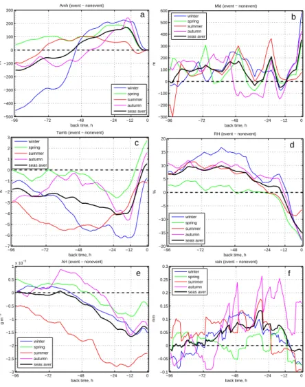 Fig. 4. Difference in meteorological parameters between event and nonevent trajectories for different seasons (blue line – winter, green line – spring, red line – summer, magenta line – autumn) and seasonal average (black line)