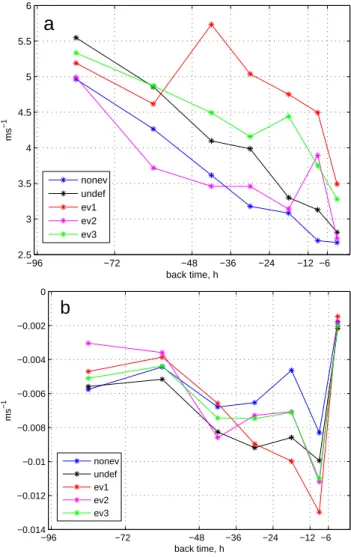 Fig. 5. Median horizontal (a) and vertical (b) velocity of air parcel averaged for different parts of trajectory (96 – 72 – 48 – 36 – 24 – 12 – 6 – 0 h back) for different group of days (blue line – nonevent days, black line – undefined days, red line – ev