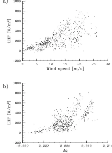 Fig. 3. Latent heat flux as a function of (a) horizontal wind speed and (b) difference of saturation specific humidities at the sea surface and at the height of the measurements.