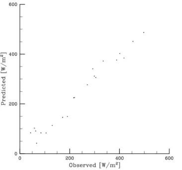 Fig. 5. Sensible heat flux as a function of (a) horizontal wind speed and (b) temperature difference at the sea surface and at the height of the measurements.