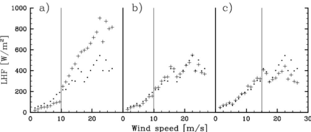 Fig. 6. Turbulent latent heat fluxes from observations (dots) and derived from the three parameterizations (crosses) as a function of horizontal wind speed (binned in 1 ms − 1 intervals), for (a) K02, (b) M97 and (c) F96