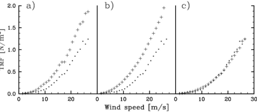 Fig. 8. Turbulent horizontal momentum fluxes from observations (dots) and derived from the three parameterizations (crosses) as a function of horizontal wind speed (binned in 1 ms − 1 intervals), for (a) K02, (b) M97 and (c) F96.