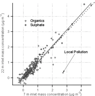 Fig. 5. Time series of uptake coefficients calculated using the ex- ex-pression provided by Schwartz (1986) (Eq