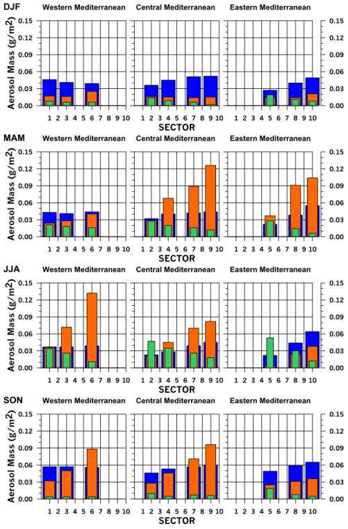 Fig. 12. Mean seasonal (S=DJF, MAM, JJA and SON) maritime, continental and desert dust mass loads (g/m 2 ; blue, green and orange histograms, respectively) in the ten sectors (SEC) of Fig