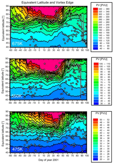 Fig. 2. Time series of HF column amounts and of COF 2 to HF column ratios as measured by FTIR along with temperature and potential vorticity (ECMWF data) on the 475 K level above Kiruna in the winter of 2000/01.