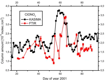 Fig. 8. Time series of column abundances of ClONO 2 as measured by FTIR and calculated by KASIMA.