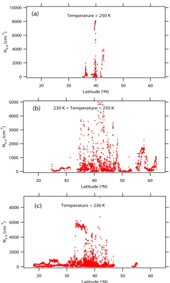 Fig. 8. The measured N 4 − 9 as a function of latitude for dif- dif-ferent temperatures (and hence difdif-ferent altitudes) during the NSF/NCAR GV Progressive Science Mission