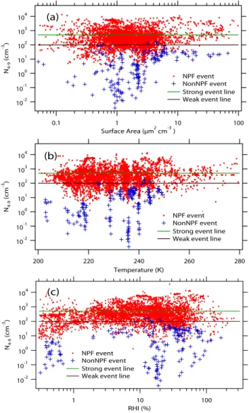 Table 1. The median values of the measured particle concentration from 4–9 nm (N 4 − 9 ), the particle concentration from 4–2000 nm (N 4 − 2000 ), and other key meteorological parameters during the  en-tire NSF/NCAR GV Progressive Science Missions