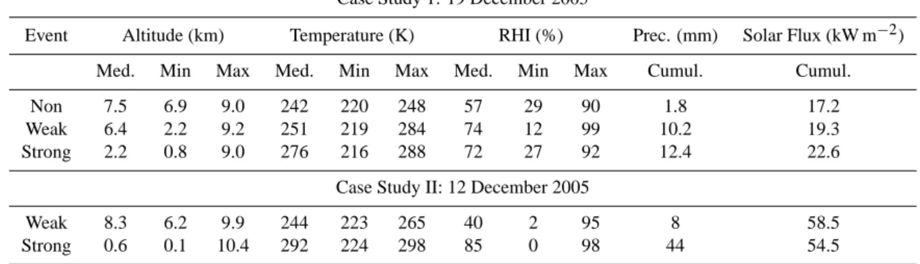 Table 2. The meteorological parameters derived from the five day NOAA HYSPLIT trajectory calculations for the case studies used in the present study