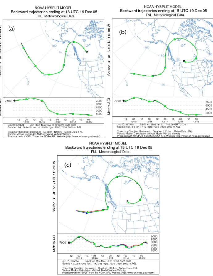Fig. 4. NOAA HYSPLIT back trajectories for the airmasses for the strong- (upper left panels) (corresponding to Figs