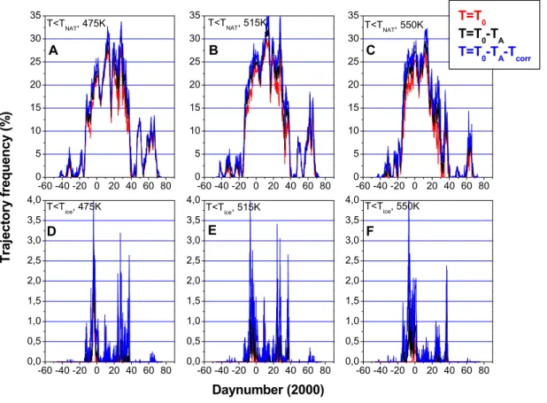 Fig. 10. Percentage of trajectories where the temperature is below either T N AT (top row) or T ice (bottom row) for three different model layers, 475 K, 515 K, and 550 K