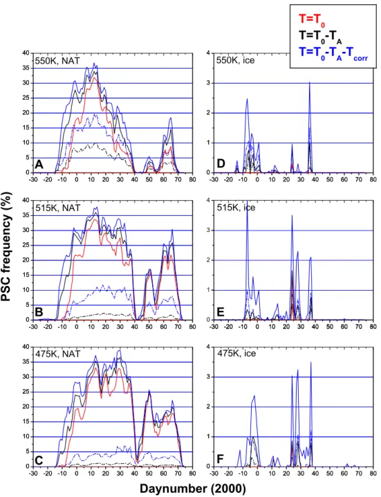 Fig. 11. Percentage of trajectories containing NAT (left column) and ice (right column) particles within the polar vortex as a function of daynumber for the winter 1999-2000