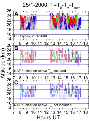 Fig. 4. Comparison of measured and modelled PSC types for 23 January 2000. Panel (A) shows the observed PSC types whereas panel (B) shows the modelled PSC types in the microphysical  sce-nario where NAT nucleation above the ice frost point is included and 