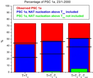 Fig. 6. Percentage of PSC 1a in observational and model data for 23 January 2000, for three different temperature scenarios