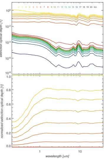 Fig. 9. Spectral dust extinction optical depth calculated from the measured size distributions for the mean complex refractive index in Fig