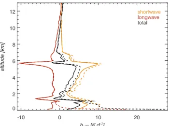 Figure 10 shows the shortwave, longwave as well as total heating rates for the two reference cases ocean and desert.