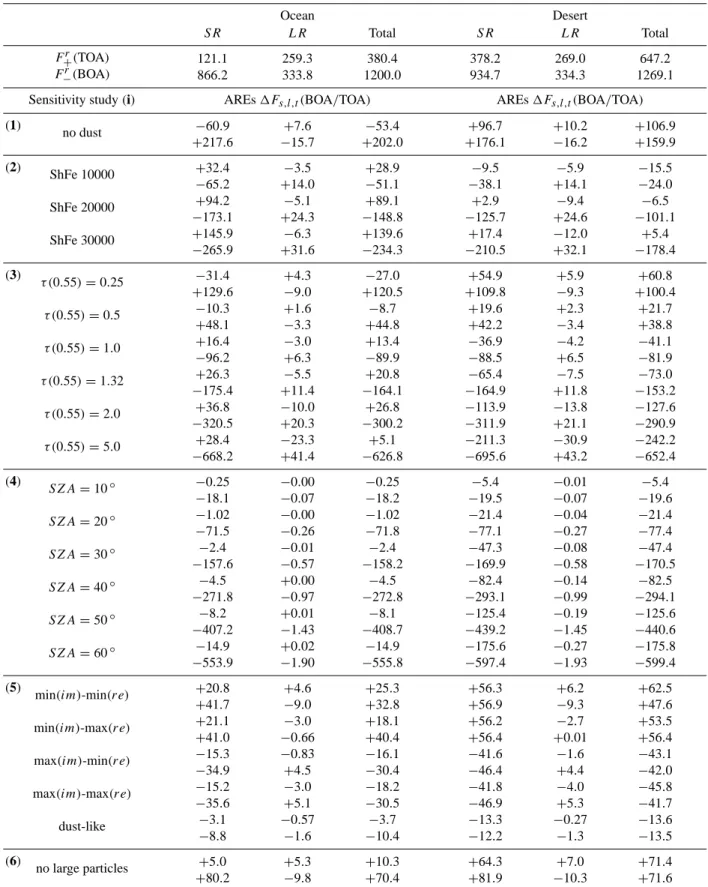 Table 4. Atmospheric radiative effects (AREs) 1F = F − F r for the sensitivity studies 1–6 where the F ’s are the spectrally integrated upward (+)/downward (–) flux densities at TOA/BOA (upper/lower values) in W m − 2 after the Eqs