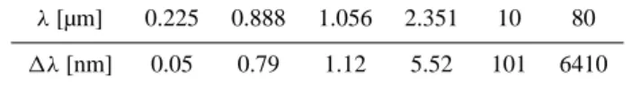 Table 2. Widths of the spectral intervals of the model package in different spectral regions.