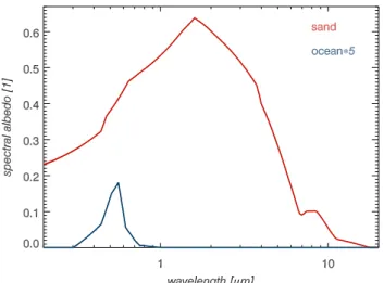 Fig. 5. Spectral surface albedo of desert (sand) and ocean. For clarity, the values for ocean were multiplied by a factor of 5.