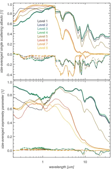 Figure 6 (bottom) illustrates the size-averaged asymmetry parameter versus wavelength for all flight levels