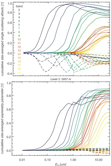 Figure 7 (top) and (bottom) illustrate the cumulative size- size-averaged single scattering albedo and asymmetry parameter as function of the particle diameter D p at the level 3 within the dust plume averaged over the spectral bands summarised in Table 3