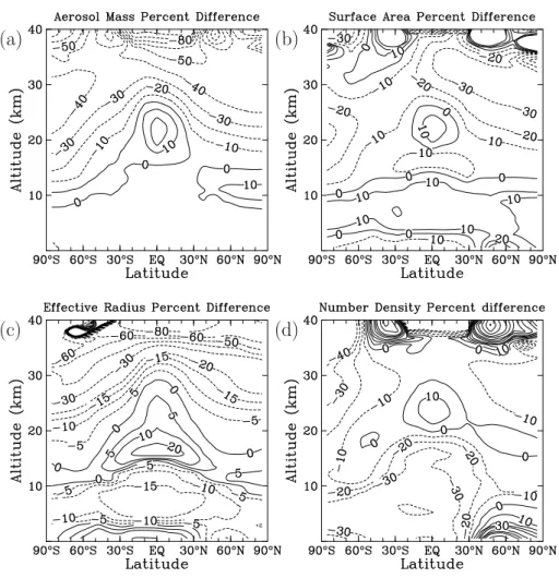 Fig. 7. Percent change in model-calculated annual average aerosol parameters from the AER 2-D model using the UMaer 3-mode aerosol module UMaer-3mA versus the 150-bin sectional aerosol module AER150