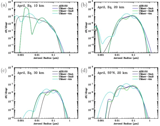 Fig. 8. Calculated size distributions from the AER 2-D model using the 150-bin sectional aerosol module AER150 (black lines), the 3-mode UMaer-3mA aerosol module (blue lines), the 3-mode UMaer-3mB aerosol module (green lines), and the 4-mode UMaer-4m aeros