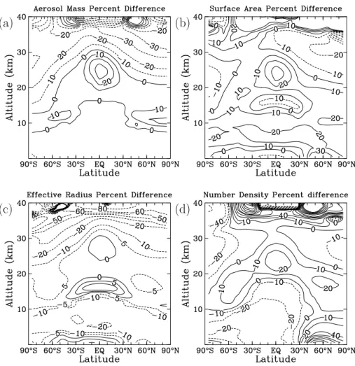 Fig. 9. Percent change in model-calculated annual average aerosol parameters from the AER 2-D model using the UMaer 3-mode aerosol module UMaer-3mB versus the 150-bin sectional aerosol module AER150