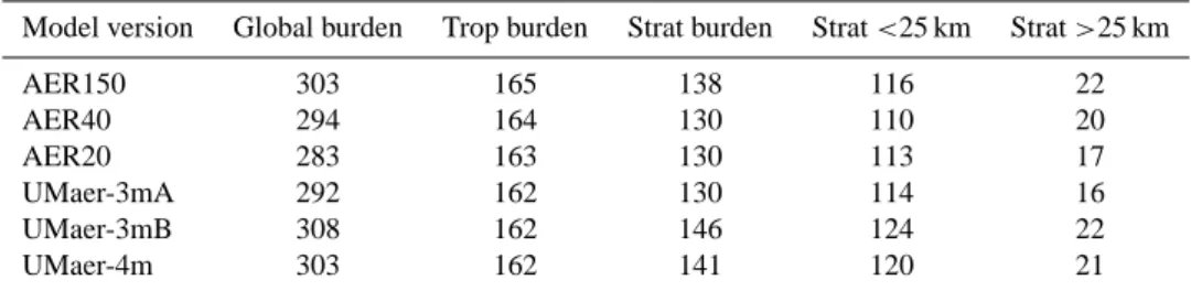 Table 2. Aerosol burdens in kilotons of sulfur calculated by each model version.
