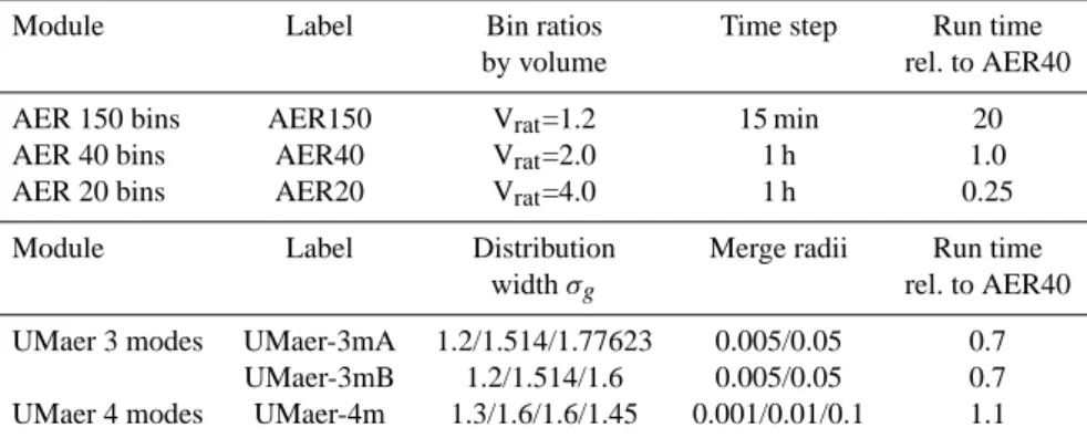 Table 1. Model versions used in 2-D intercomparison study.