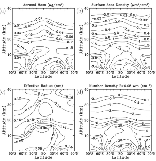 Fig. 1. Model calculated aerosol parameters from the AER 2-D model using the 150-bin sectional aerosol module AER150