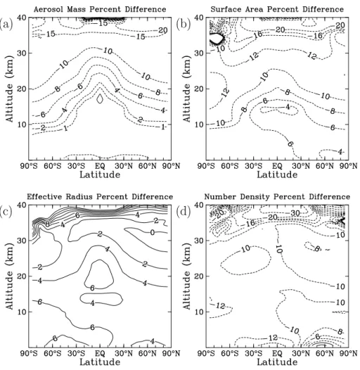 Fig. 4. Percent change in model-calculated aerosol parameters from the AER 2-D model using the 40-bin sectional aerosol module AER40 versus the 150-bin sectional aerosol module AER150