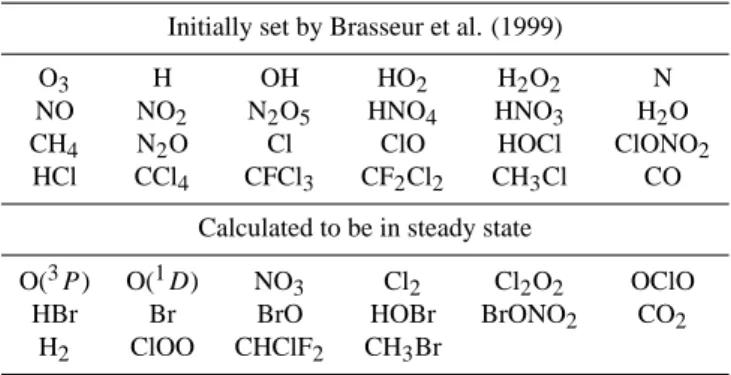 Table 1. List of chemical species used in the one-dimensional chemical model calculations.