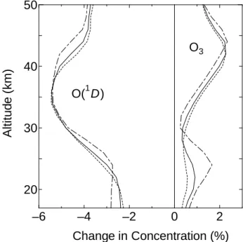 Figure 4. Results of the one-dimensional chemical model calculations.  Diurnally averaged  vertical profiles of NO x , HO x , ClO x , HNO 3  and O 3  (dot-dash, dot, solid, thick dash, and thick  solid lines, respectively) predicted for 40° N in March usin