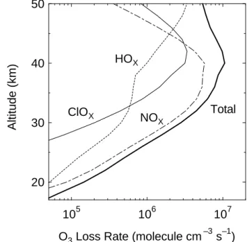 Figure 6. Results of the one-dimensional chemical model calculations.  The percentage  changes in durnally averaged NO x , HO x , ClO x , and O 3  concentrations (dot-dash, dot, solid,  and thick lines, respectively) predicted for latitude of 40° N in Marc