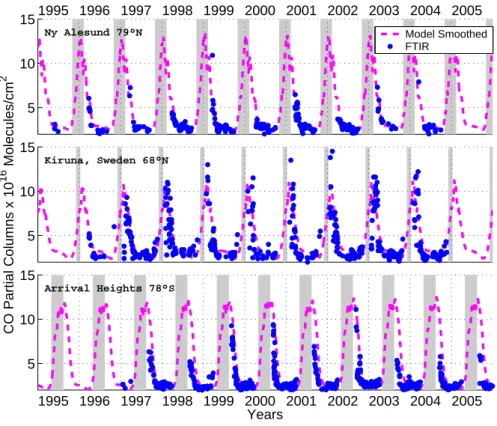 Fig. 3. Long-term FTIR measurements from the three polar stations; Ny Alesund and Kiruna from the Arctic and Arrival Heights in Antarctica (blue dots) compared to the smoothed model data (dashed magenta curves)
