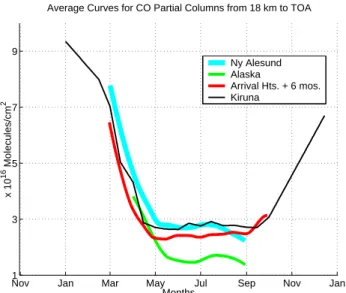 Fig. 5. Average curves calculated from the time series of the 4 Polar stations: Ny Alesund, Poker Flat, Kiruna and Arrival Heights