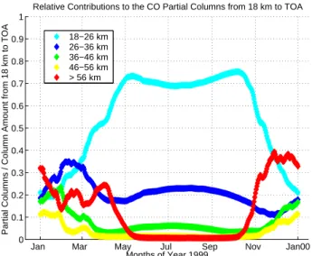 Fig. 7. CO columns above and below 18 km from the two mid- mid-latitude stations: Bremen 53 ◦ N (red squares) and Lauder 45 ◦ S (blue dots).