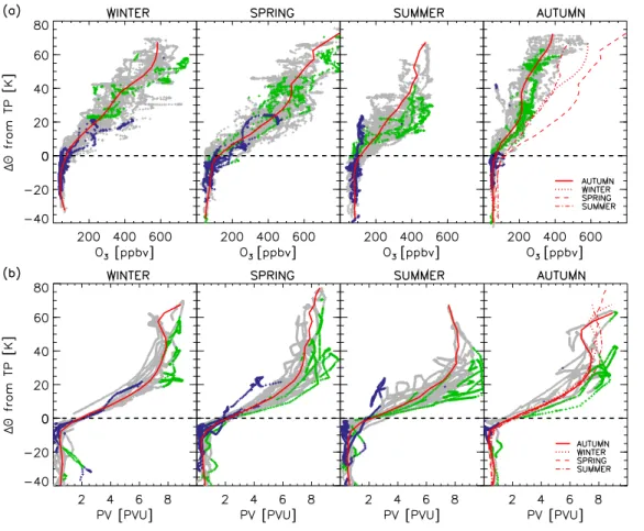 Fig. 7. Same as Fig. 6, but for (a) O 3 and (b) PV. EGU