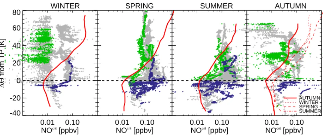 Fig. 12. Vertical profiles of critical NO values as a function of ∆Θ from the tropopause (defined by 2 PVU) and for di ff erent seasons (red lines)
