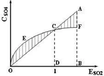 Fig. 7. Sketch of linearity of S-R relationships between SO 2 emissions (E SO