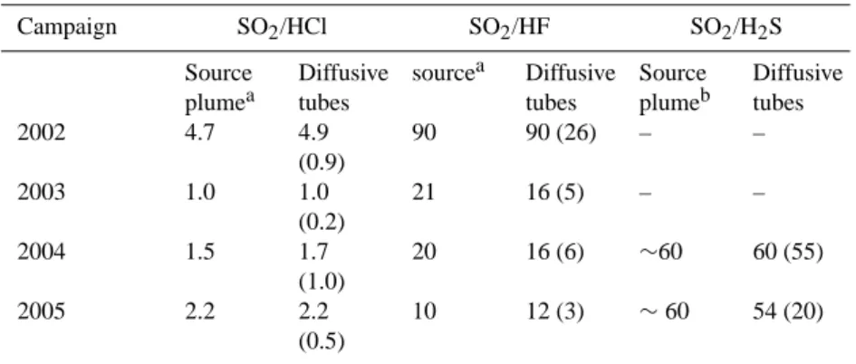 Fig. 4. SO 2 /HCl and SO 2 /HF molar ratios in air at the diffusive tube locations of Fig