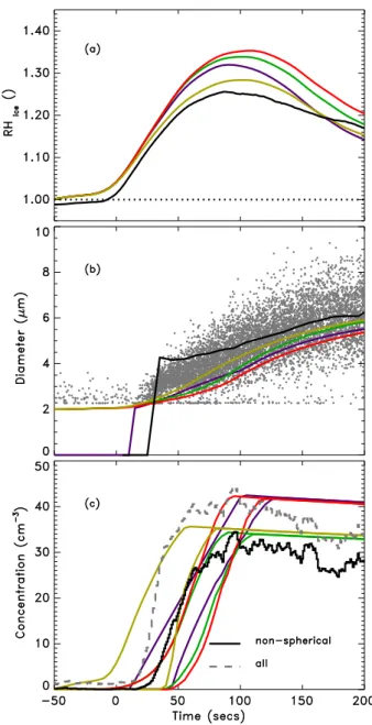 Fig. 10. Expansion 28 (Asian dust AD1) with initial chamber tem- tem-perature − 50 ◦ C, reaching − 57 ◦ C
